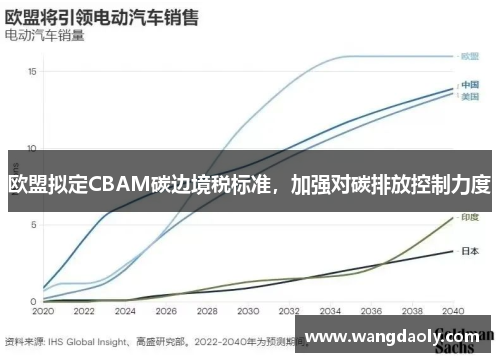 欧盟拟定CBAM碳边境税标准，加强对碳排放控制力度